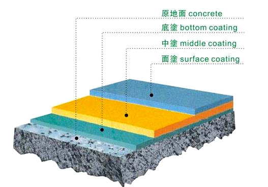 聚氨酯超耐磨地坪