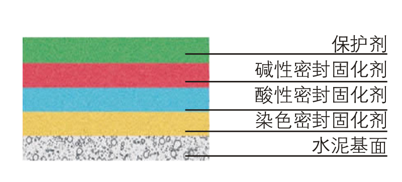 密封固化劑地坪